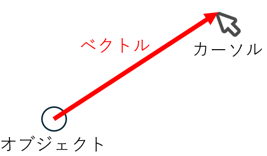 オブジェクトからマウスまでの方向ベクトルとそのなす角の図